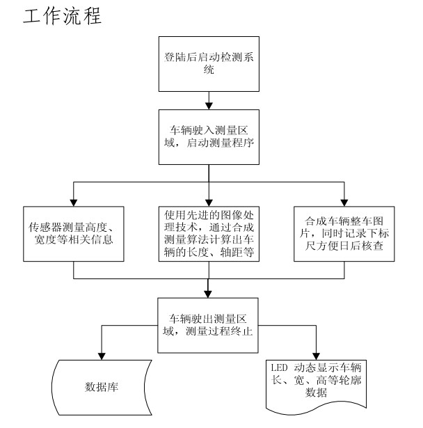 汽车外廓自动检测系统
