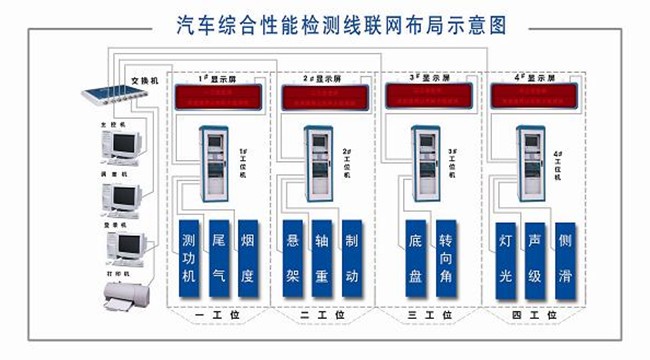 汽车综合性能检测线