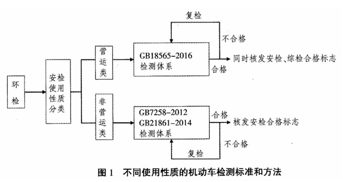 年审、年检和尾气排放检验“三检合一”真的来了